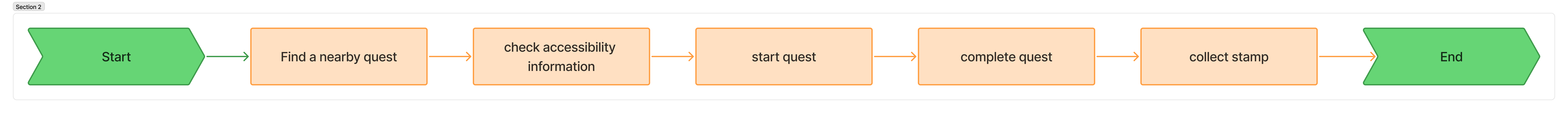 WAYO core user flow