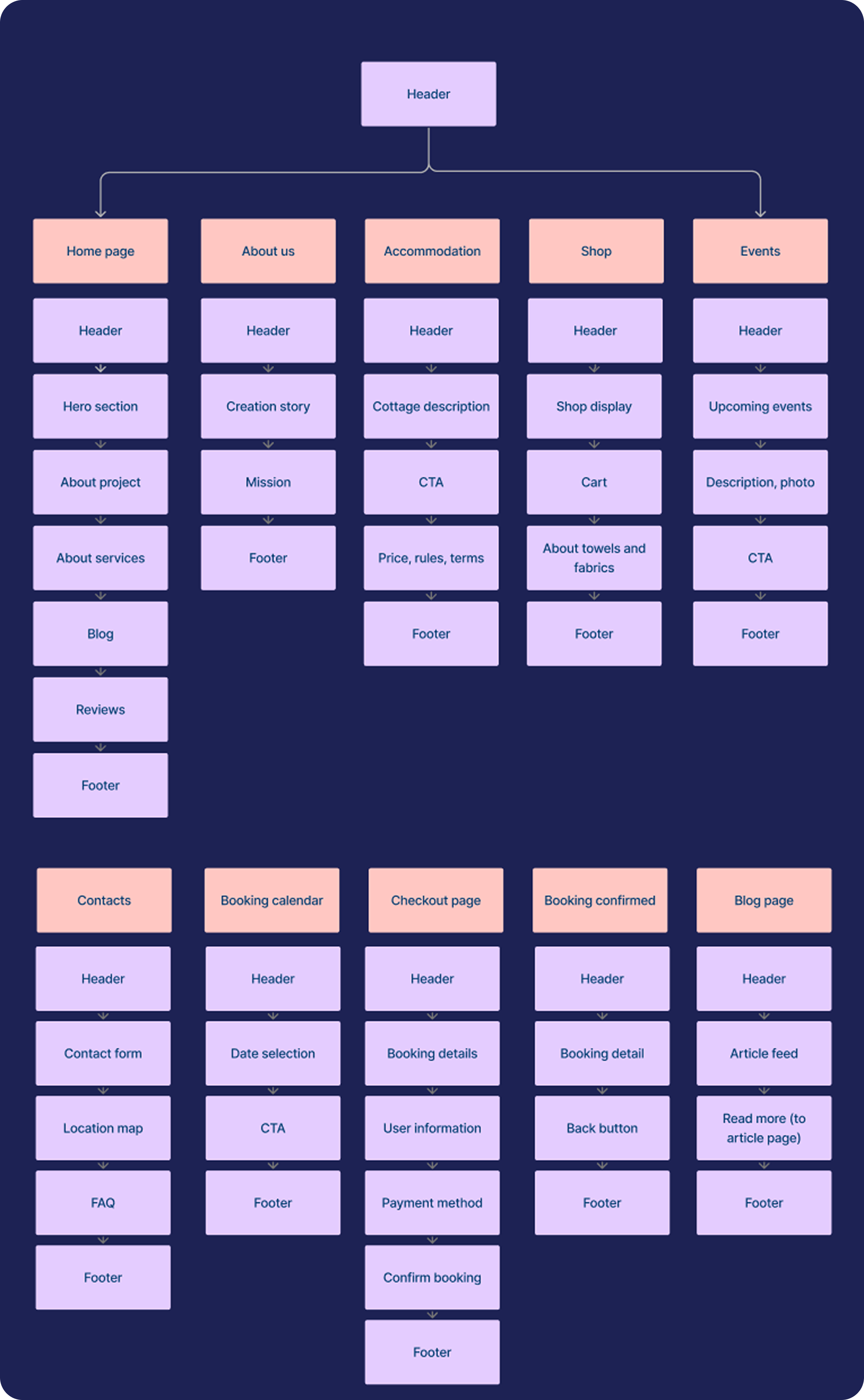 Information architecture sitemap
