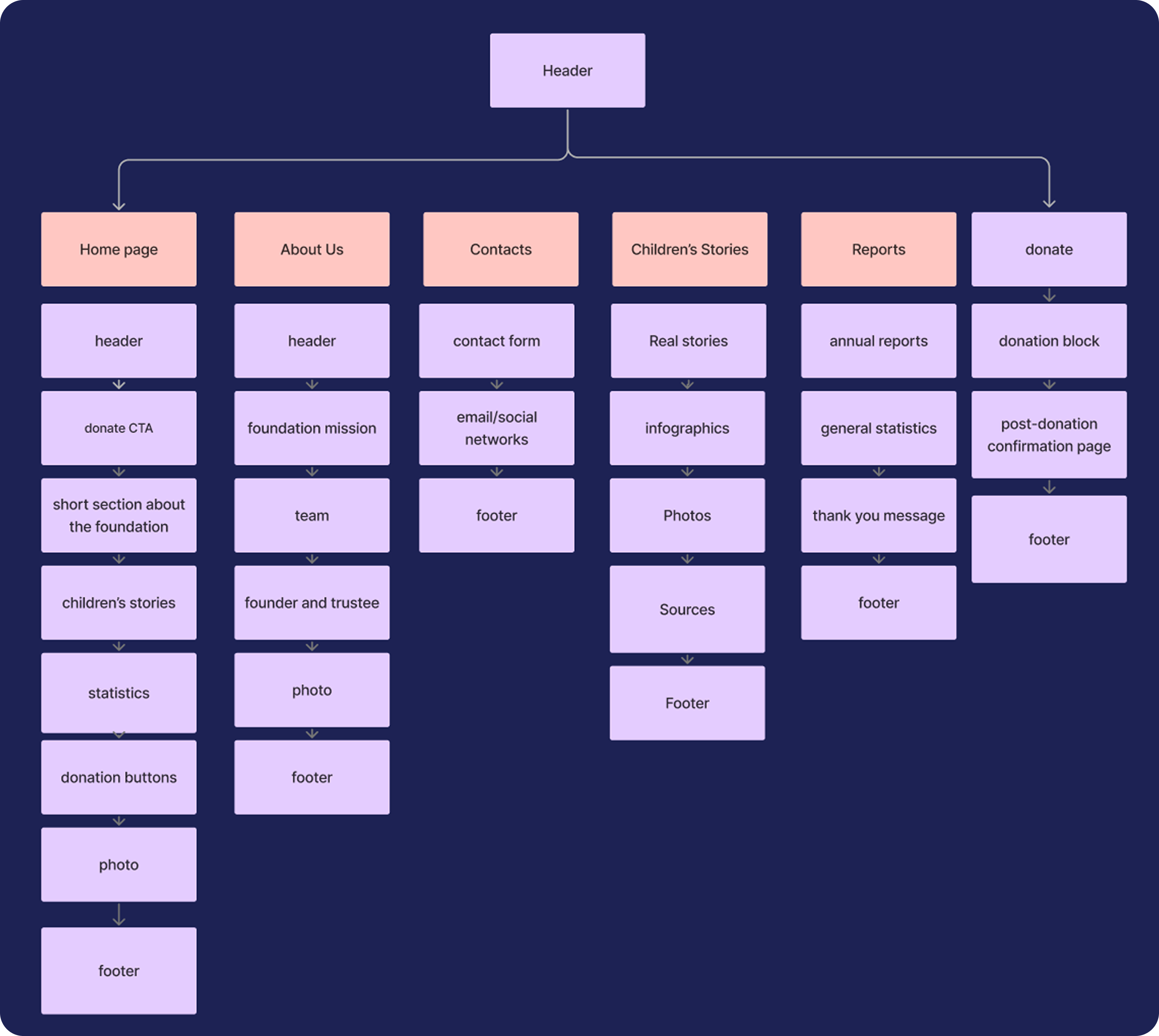 Information Architecture